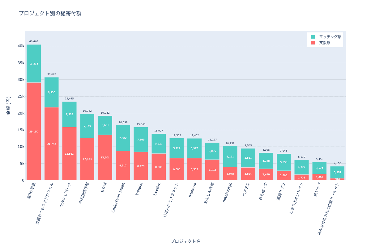 donation breakdown