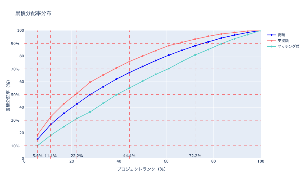 allocation distribution