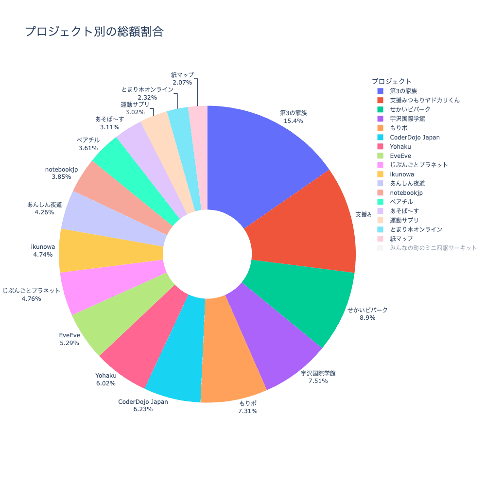 project distribution